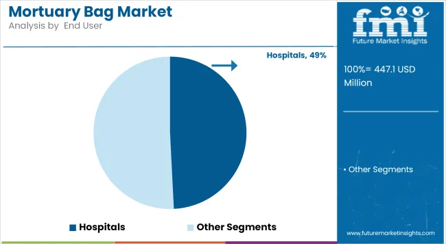 Mortuary Bag Market Analysis By  end User